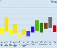 Zu sehen ist eine Grafik, die die Kosten der Photovoltaik im Vergleich zu Strom aus Windenergie und konventionellen Kraftwerke zeigt.