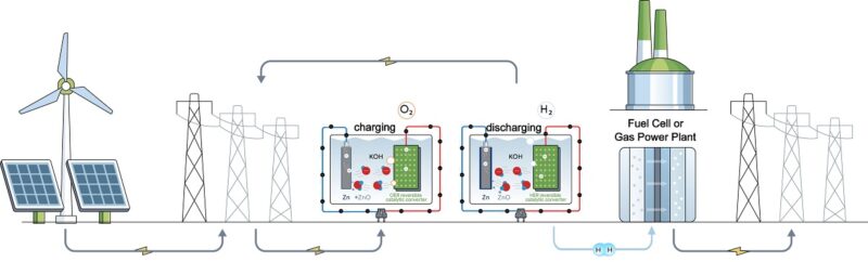 Im Bild ein Schema, das elektrisch aufladbare Wasserstoffspeicher erklärt.