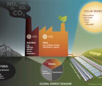 Grafik zeigt Gewinnung von Solarer Prozesswärme mit Fresnel-Kollektor