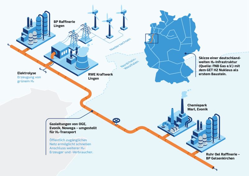 Infogtrafik zeigt, wie Wasserstoff mit Leitungen zu Industrieabnehmern transportieren.