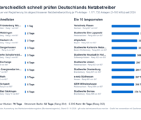 Ranking der zehn schnellsten Betreiber zur Prüfung des Netzanschlusses bei PV-Anlagen bis 100 kW.