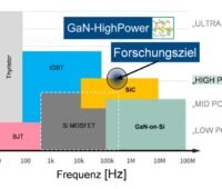 Grafik zeigt Leistungsbereich und Frequenz möglicher Materialien für Wechselrichter