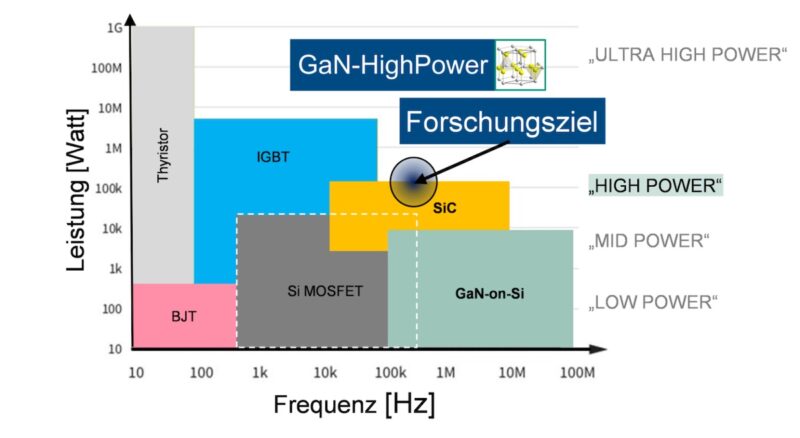 Grafik zeigt Leistungsbereich und Frequenz möglicher Materialien für Wechselrichter