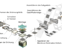 Schematische Darstellung des Produktionsprozesses von Brennstoffzellen-Stacks.