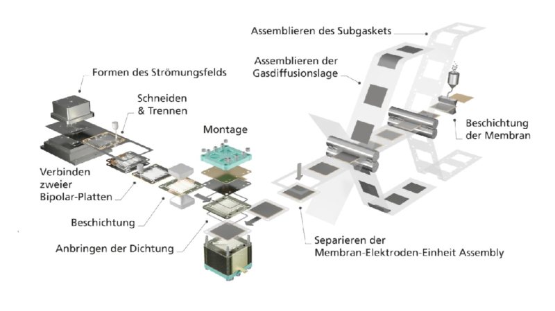Schematische Darstellung des Produktionsprozesses von Brennstoffzellen-Stacks.