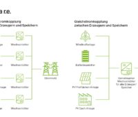 Grafik erleutert Unteschied zwischen Gleichstrom-Kopplung und Wechselstrom-Kopplung von Photovoltaik, Windenergie und Batterie