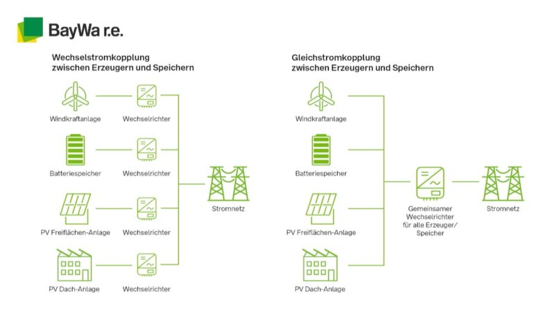 Grafik erleutert Unteschied zwischen Gleichstrom-Kopplung und Wechselstrom-Kopplung von Photovoltaik, Windenergie und Batterie