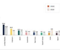 Zu sehen ist eine Grafik aus dem Global Market Outlook 2021-2025, die die wichtigsten Photovoltaik-Märkte in den Jahren 2019 und 2020 zeigt.