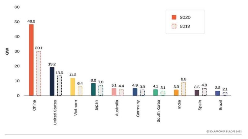 Zu sehen ist eine Grafik aus dem Global Market Outlook 2021-2025, die die wichtigsten Photovoltaik-Märkte in den Jahren 2019 und 2020 zeigt.