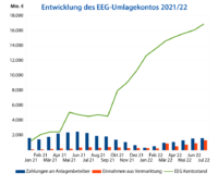 Diagramm zeigt die Kurve des Kontos für die EEG-Umlage, sowie Säulen für die wichtigsten monatlichsten EIn-und ausgabeposten