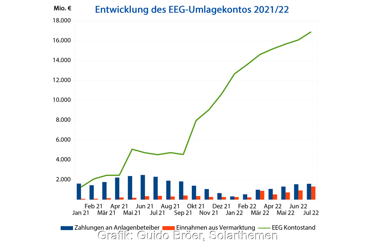 Diagramm zeigt die Kurve des Kontos für die EEG-Umlage, sowie Säulen für die wichtigsten monatlichsten EIn-und ausgabeposten