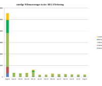 Balkendiagramm zeigt Zahl der Bafa-BEG-Förderung-Anträge monatlich seit August 2022. Seit August 2022 ist die Zahl der Anträge drastisch gesunken.