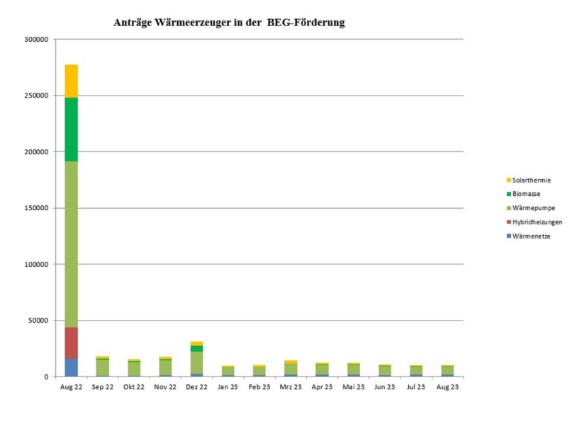 Balkendiagramm zeigt Zahl der Bafa-BEG-Förderung-Anträge monatlich seit August 2022. Seit August 2022 ist die Zahl der Anträge drastisch gesunken.