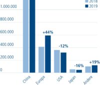 Die Grafik zeigt das Wachstum von Batterie- und Hybdridfahrzeugen. Das größte Volumen wird in CHina abgesetzt.