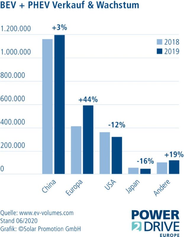 Die Grafik zeigt das Wachstum von Batterie- und Hybdridfahrzeugen. Das größte Volumen wird in CHina abgesetzt.
