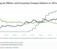 Grafik zeigt Korrelation von Öl- und Gasaktien zu grünen Titeln und den Leitzinsen.