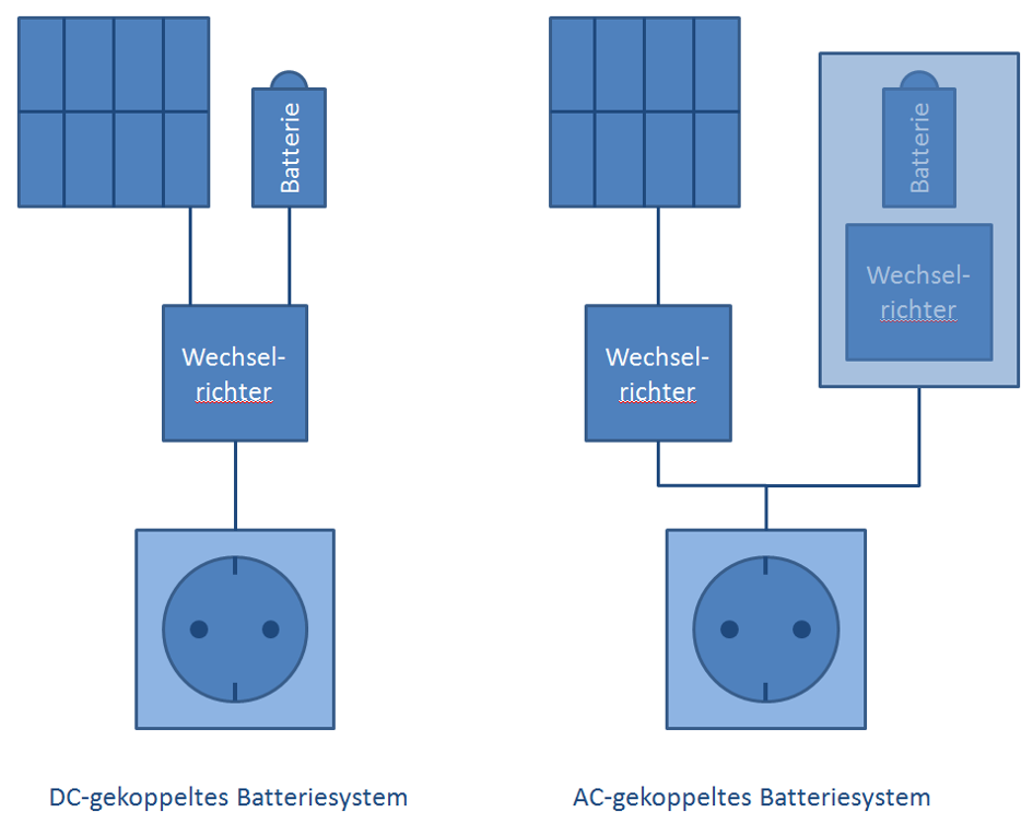 Grafik zeigt verschiedene Typen von Batteriespeichern an PV-Anlagen: DC- und AC-Kopplung