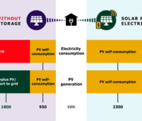 Grafik zeigt Stromverbräuche eines Haushalts mit und ohne Batteriespeicher