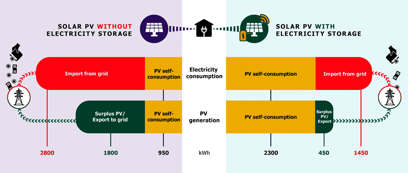 Grafik zeigt Stromverbräuche eines Haushalts mit und ohne Batteriespeicher