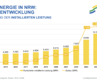 Die Grafik zeigt die Entwicklung des Ausbaus der Photovoltaik in NRW von 2014 bis 2025