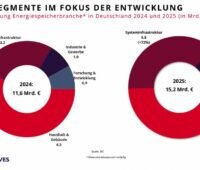 Die Grafik zeigt die Anteile der jeweiligen Segmente im Speicher-Markt in den Jahren 2024 und 2025