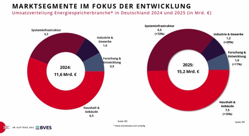 Die Grafik zeigt die Anteile der jeweiligen Segmente im Speicher-Markt in den Jahren 2024 und 2025