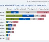 Grafik Umfrageergebnisse