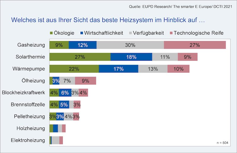 Grafik Umfrageergebnisse