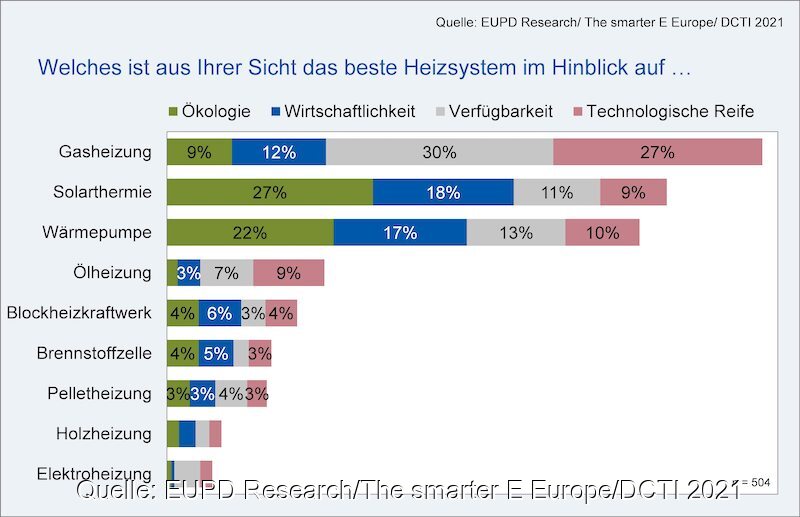 Grafik Umfrageergebnisse