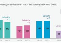 Ein Balkondiagramm zum Klimaschutz zeigt die Entwicklung der Treibhausgasemissionen in Deutschland nach Sektoren von 2024 nach 2025.