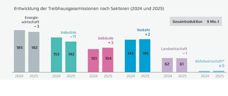 Ein Balkondiagramm zum Klimaschutz zeigt die Entwicklung der Treibhausgasemissionen in Deutschland nach Sektoren von 2024 nach 2025.