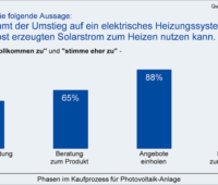 Ein Balkendiagramm zeigt, dass Befragte sich das Heizen mit ihrem Solarstrom vom DAch gut vorstellen können.