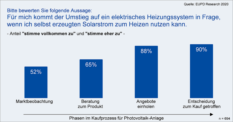 Ein Balkendiagramm zeigt, dass Befragte sich das Heizen mit ihrem Solarstrom vom DAch gut vorstellen können.
