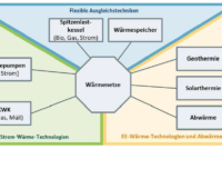 Shematische Darstellung eones komplexen Energeisystems mit einem Wärmenetz im Zentraum. Abwärme, Tiefe Geothermie und Solarthermie speisen ein.