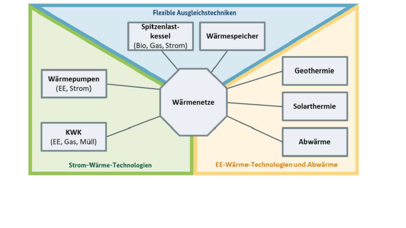 Shematische Darstellung eones komplexen Energeisystems mit einem Wärmenetz im Zentraum. Abwärme, Tiefe Geothermie und Solarthermie speisen ein.