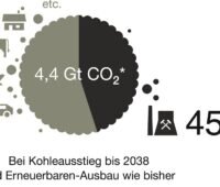 Zu sehen ist ein Tortendiagramm, das zeigt, dass die Kohleverstromung bis 2038 44 Prozent vom deutschen CO2-Restbudget verbraucht.