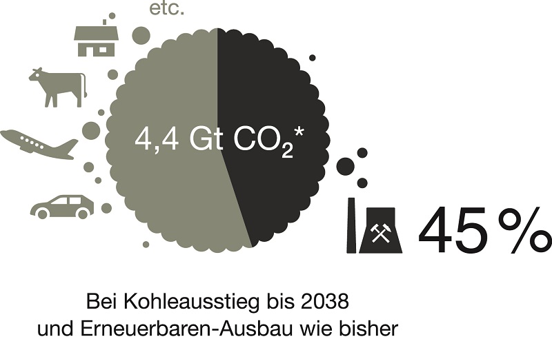 Zu sehen ist ein Tortendiagramm, das zeigt, dass die Kohleverstromung bis 2038 44 Prozent vom deutschen CO2-Restbudget verbraucht.