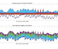 Zu sehen ist eine Grafik, die zeigt, wie gut GridFox Stromerzeugung und Stromverbrauch vorhersagen kann.