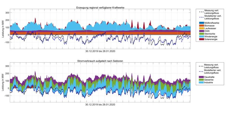 Zu sehen ist eine Grafik, die zeigt, wie gut GridFox Stromerzeugung und Stromverbrauch vorhersagen kann.