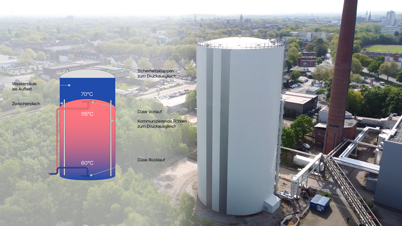 Luftbild eines zylindrischen Großwärmespeichers. Links ist eine schematische Schnittzeichnung eingeblendet. Sie zeigt die Zwei-Zonen-Speichertechnologie mit einer oberen Wassersäule als Auflast und einem unteren Speicherbereich für bis zu 115 Grad Celsius heißes Fernheizwasser. Beschriftungen erläutern das Zwischendach, Sicherheitsklappen sowie Vor- und Rücklauf.