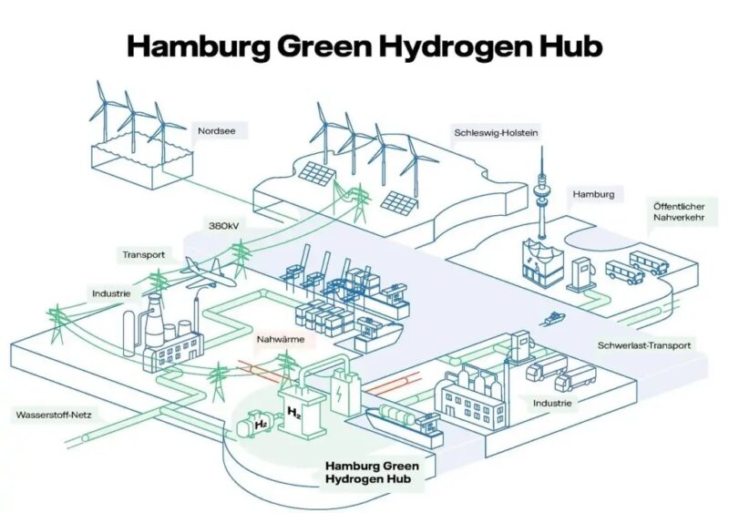 Zu sehen ist ein Schema, dass die geplante Wasserstoffinfrastruktur in Hamburg zeigt. Netzdienliche Elektrolyse muss Betriebsstunden für Systemdienstleistungen vorhalten.