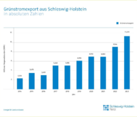 Säulendiagramm zeigt die ansteigende Entwicklung des Grünstromexports aus Schleswig-Holstein seit 2014