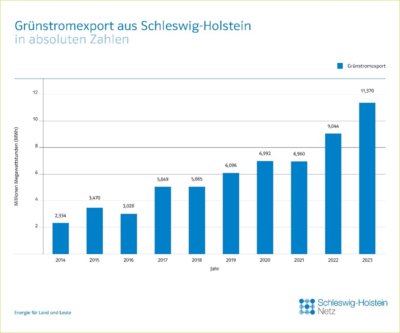 Säulendiagramm zeigt die ansteigende Entwicklung des Grünstromexports aus Schleswig-Holstein seit 2014