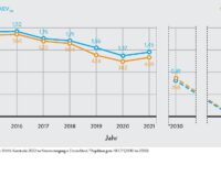 Eine Kurzstudie des Forschungsinstituts IINAS im Auftrag der HEA hat ergeben, dass 2021 der Primärenergiefaktor für Strom erstmals seit 2016 wieder leicht angestiegen ist.