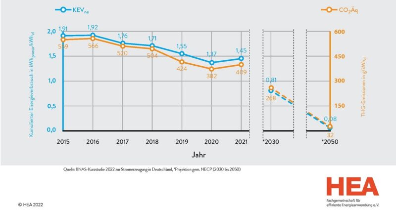 Eine Kurzstudie des Forschungsinstituts IINAS im Auftrag der HEA hat ergeben, dass 2021 der Primärenergiefaktor für Strom erstmals seit 2016 wieder leicht angestiegen ist.