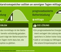 Eine Grafik von Dein Stromspeicher kann mehr verdeutlicht das Laden des PV-Speichers mittags.