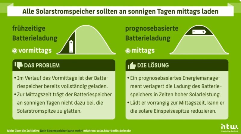 Eine Grafik von Dein Stromspeicher kann mehr verdeutlicht das Laden des PV-Speichers mittags.