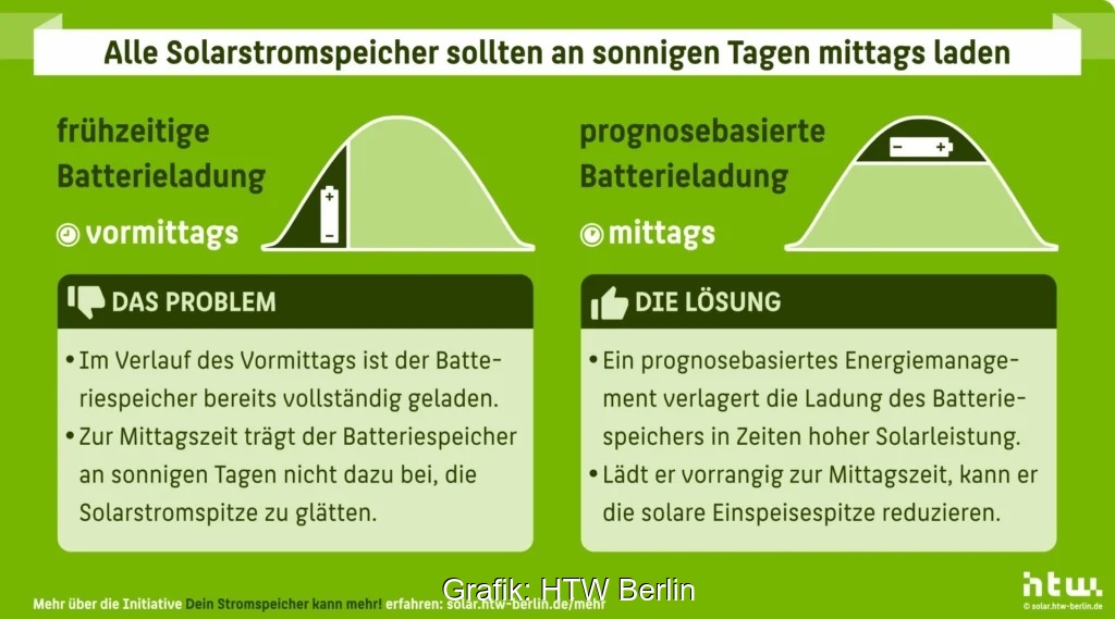 Eine Grafik von Dein Stromspeicher kann mehr verdeutlicht das Laden des PV-Speichers mittags.