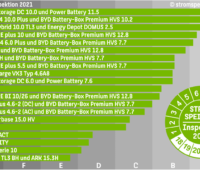 Zu sehen ist ein Balkendiagramm, das die Effizienzklassen der 20 in der Stromspeicher-Inspektion 2021 getesteten Photovoltaik-Speichersysteme zeigt.