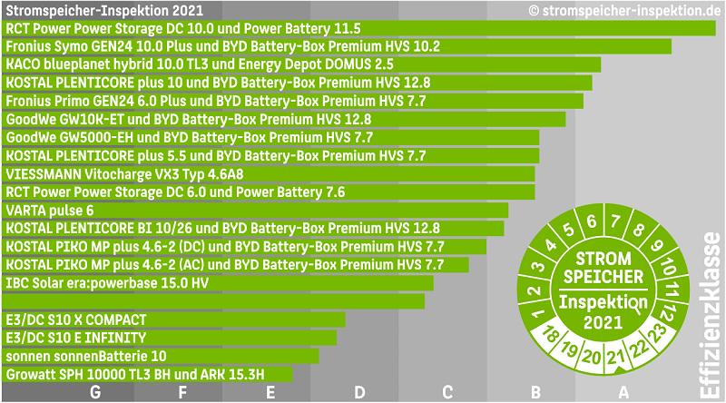 Zu sehen ist ein Balkendiagramm, das die Effizienzklassen der 20 in der Stromspeicher-Inspektion 2021 getesteten Photovoltaik-Speichersysteme zeigt.